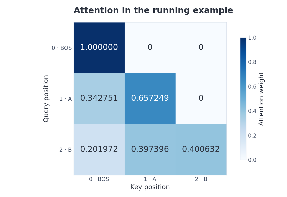 Numerical attention weights with zero probability assigned to future positions
