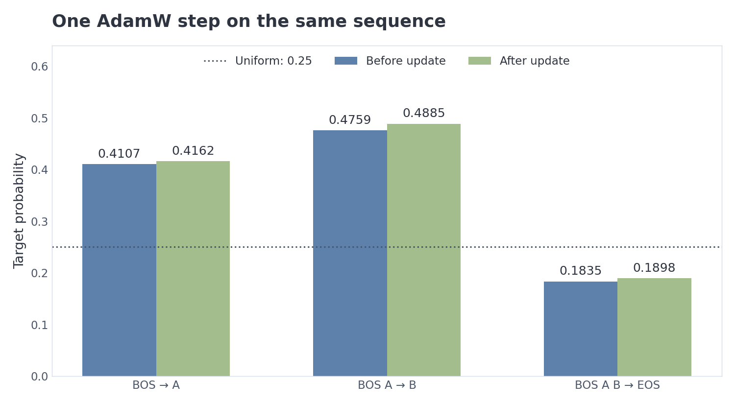 Target probabilities before and after the first AdamW update
