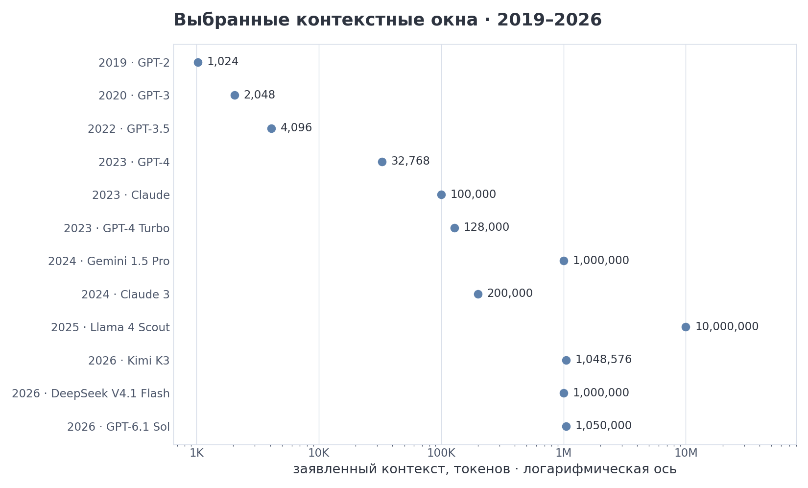 VIZ m1/04 — рост контекстных окон