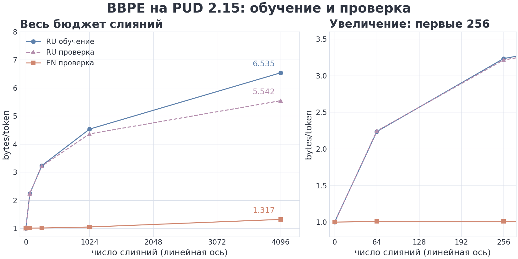VIZ m2/04 — длина последовательностей на PUD