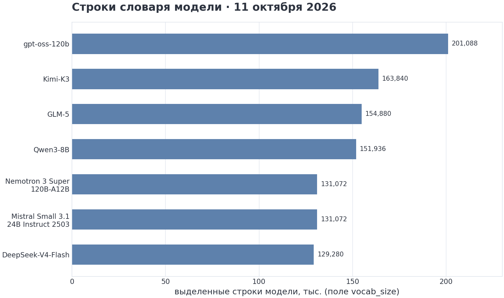 VIZ m2/06 — словарные размерности конфигураций