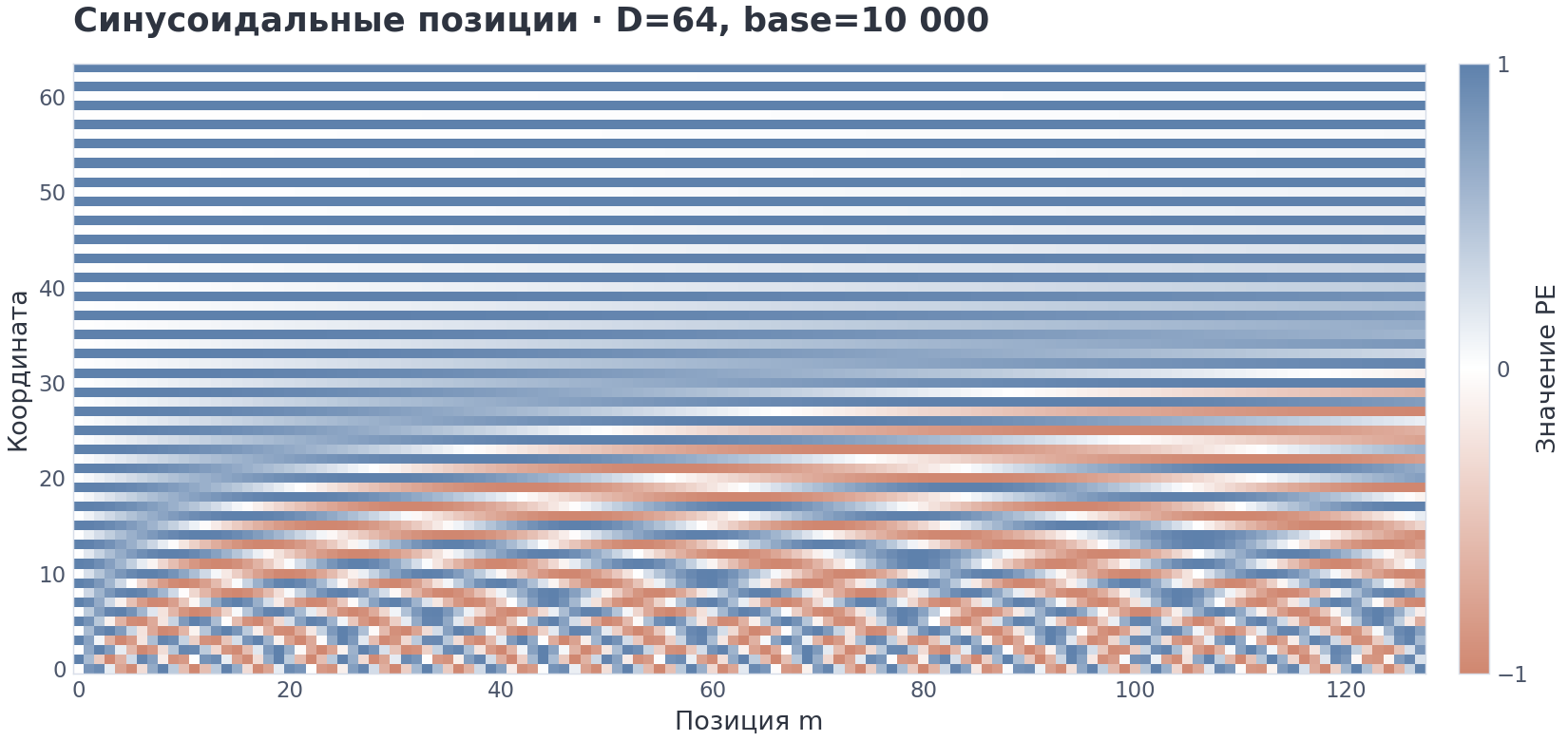 VIZ m4/03 — sinusoidal PE