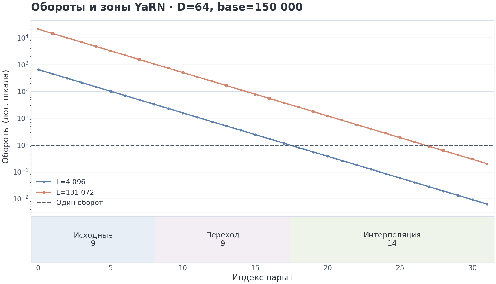 VIZ m4/07 — диагностические зоны YaRN