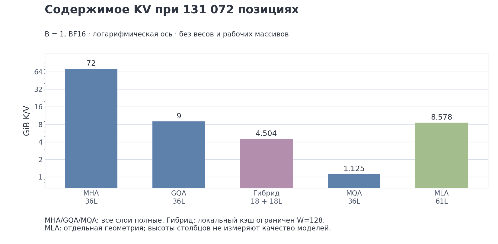VIZ m5/02 — кэш разных схем