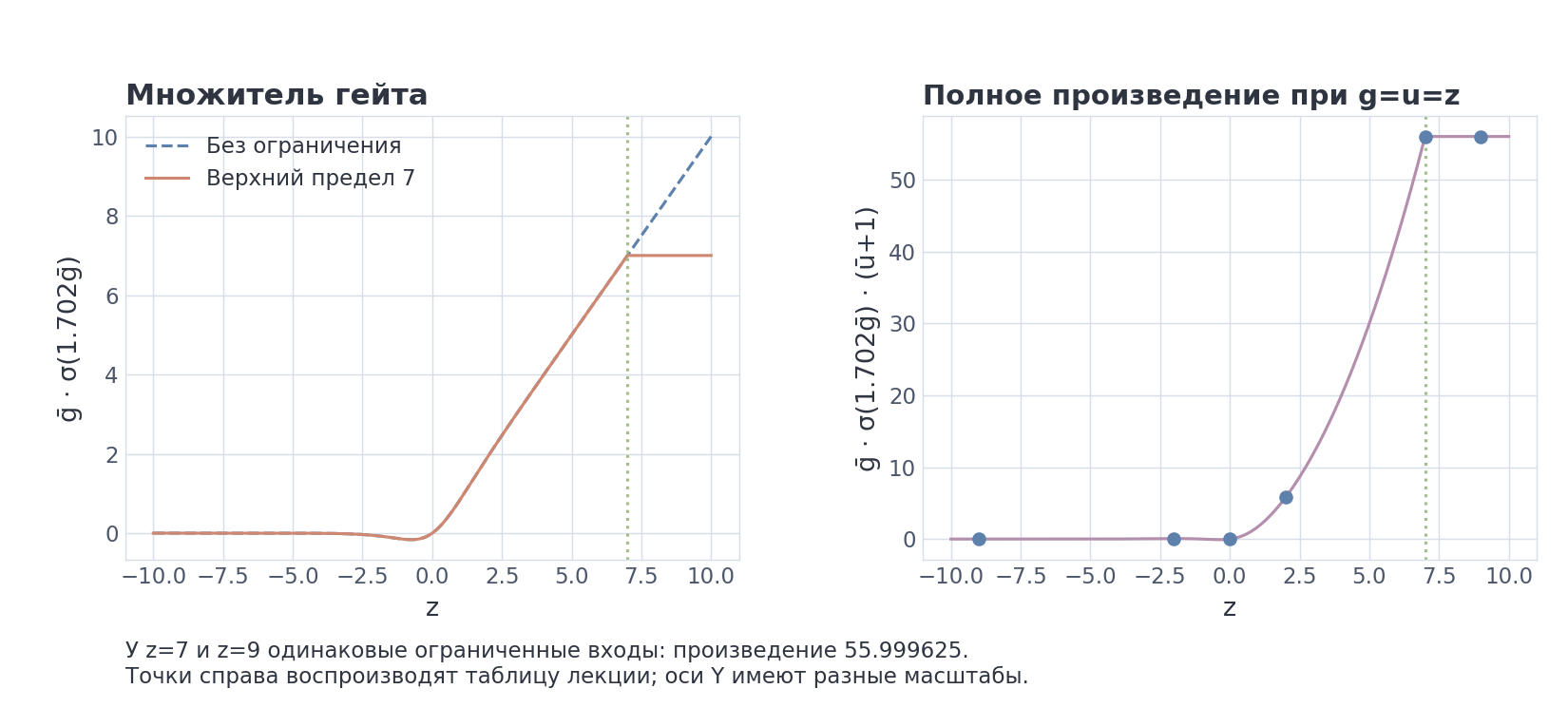 VIZ m6/06 — гейт и полная активация
