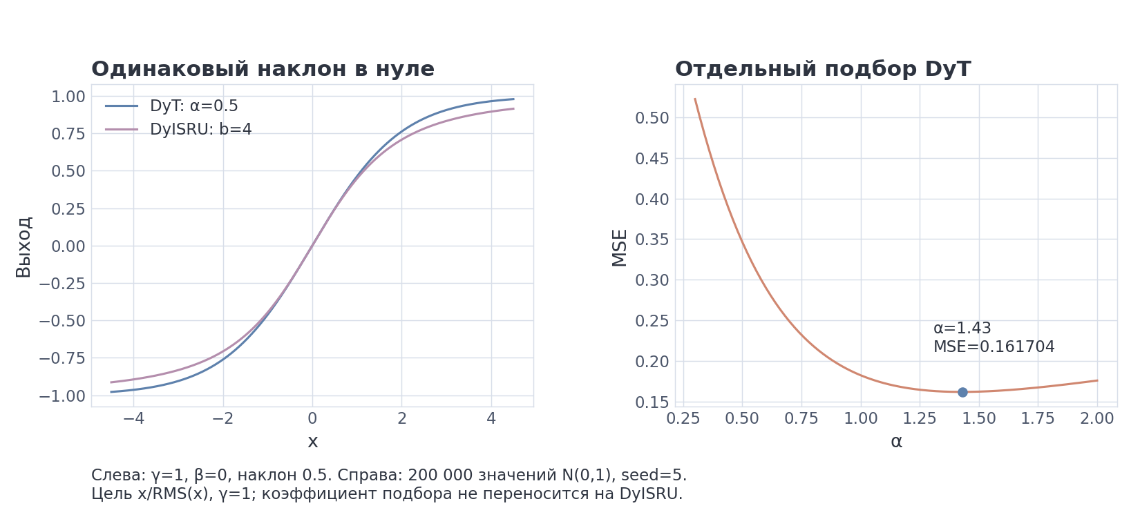 VIZ m6/08 — поэлементные функции и отдельный подбор DyT