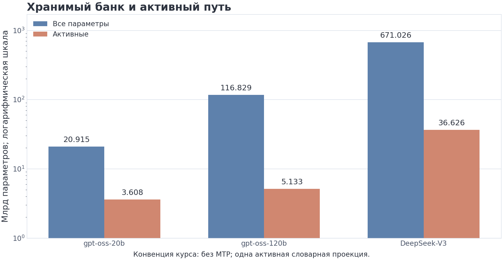 VIZ m7/03 — total и active parameters