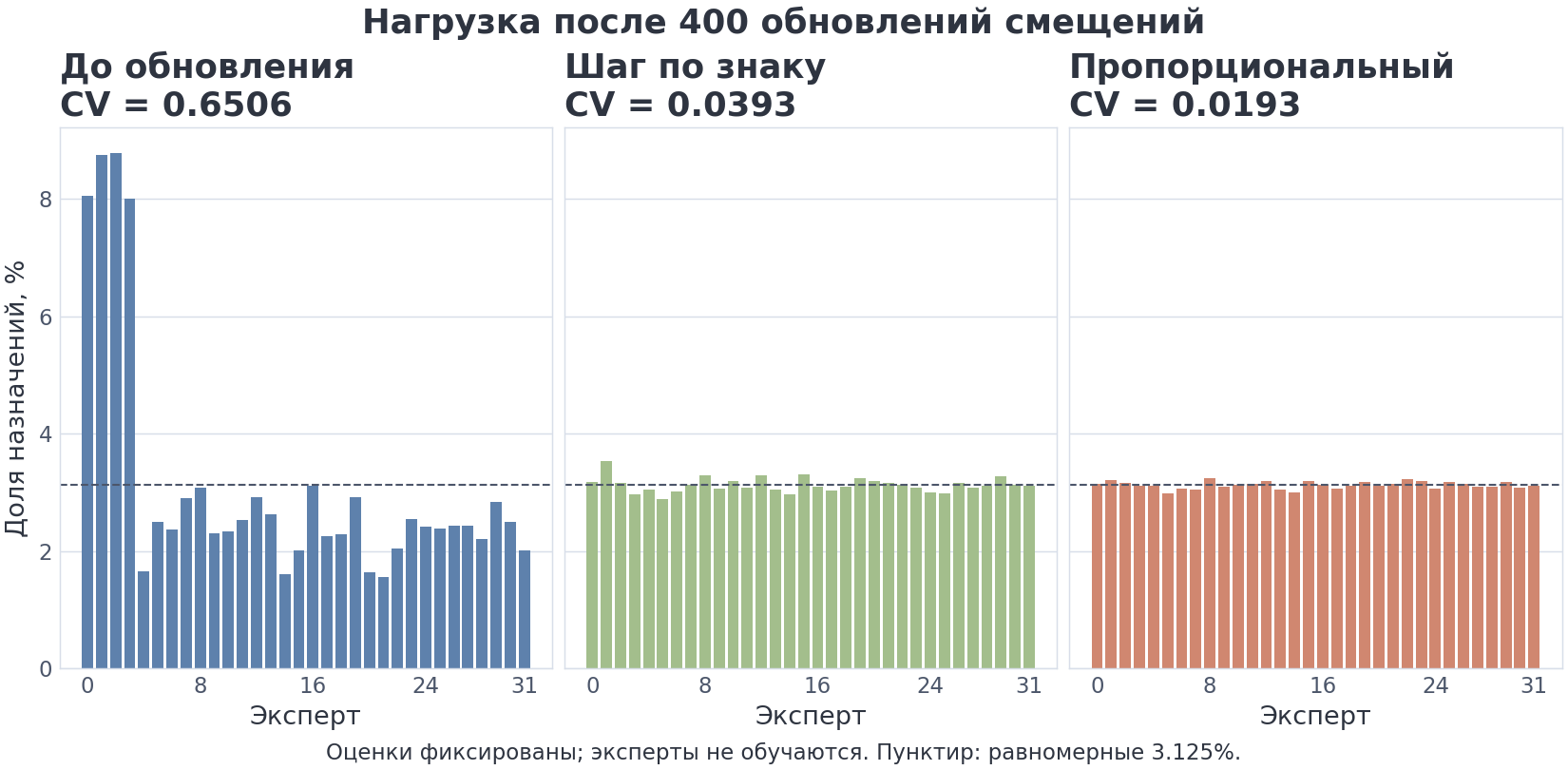 VIZ m7/05 — балансировка нагрузки
