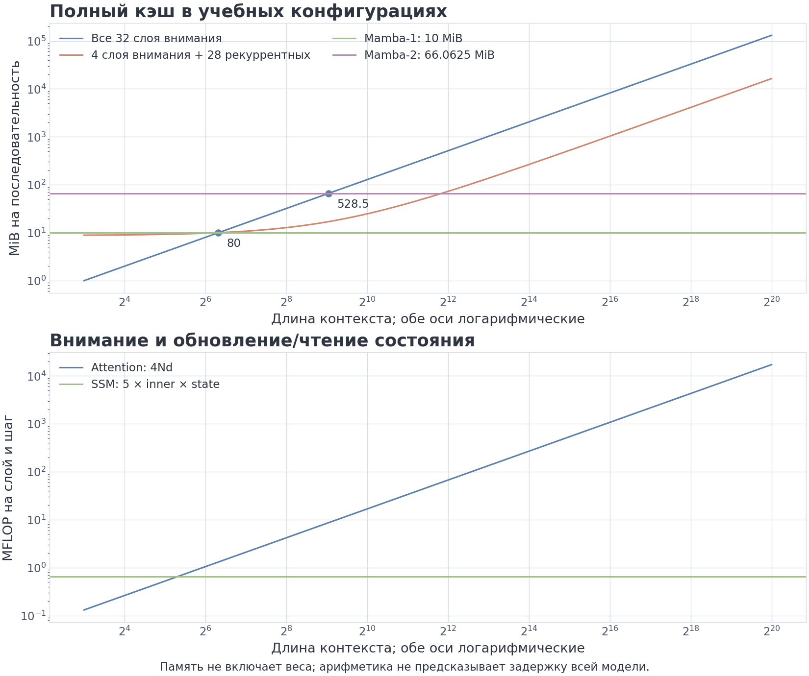 VIZ m8/07 — память и арифметика основных операций