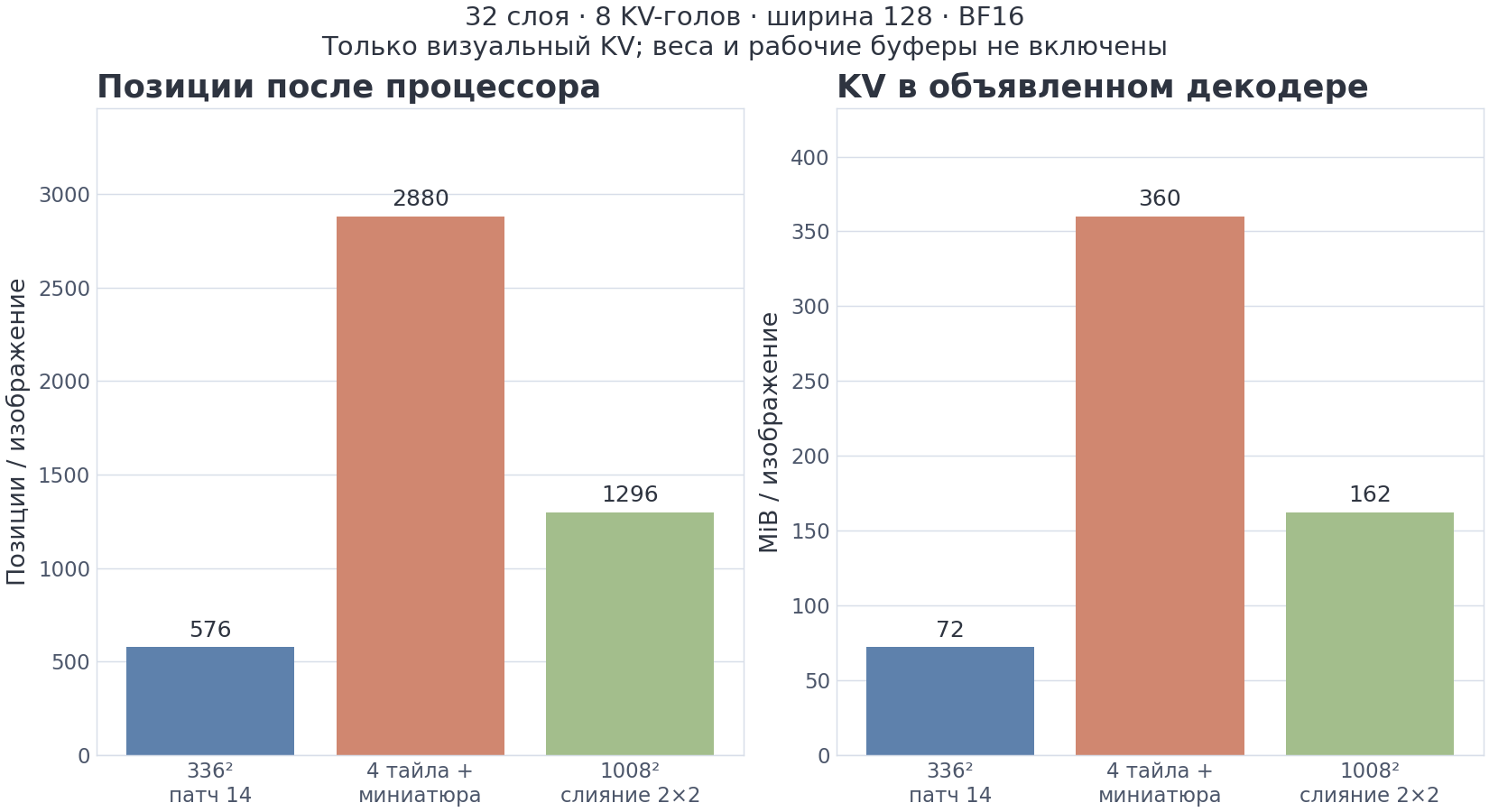 VIZ m16/04 — токены изображения и KV