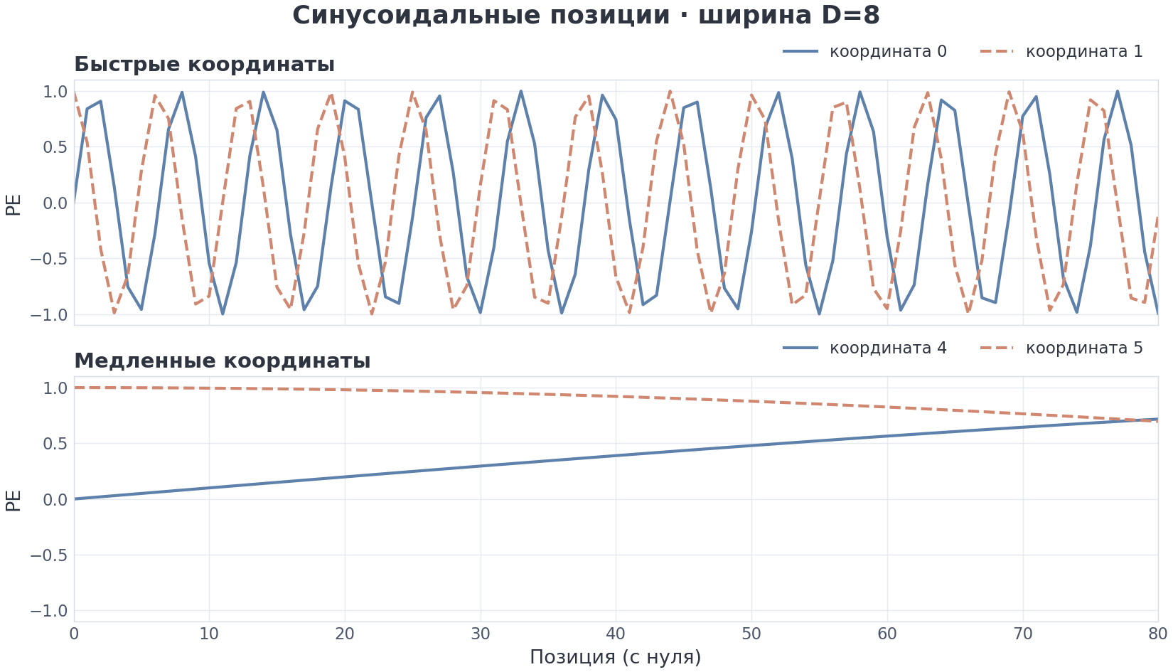 VIZ m3/03 — синусоидальная позиционная кодировка