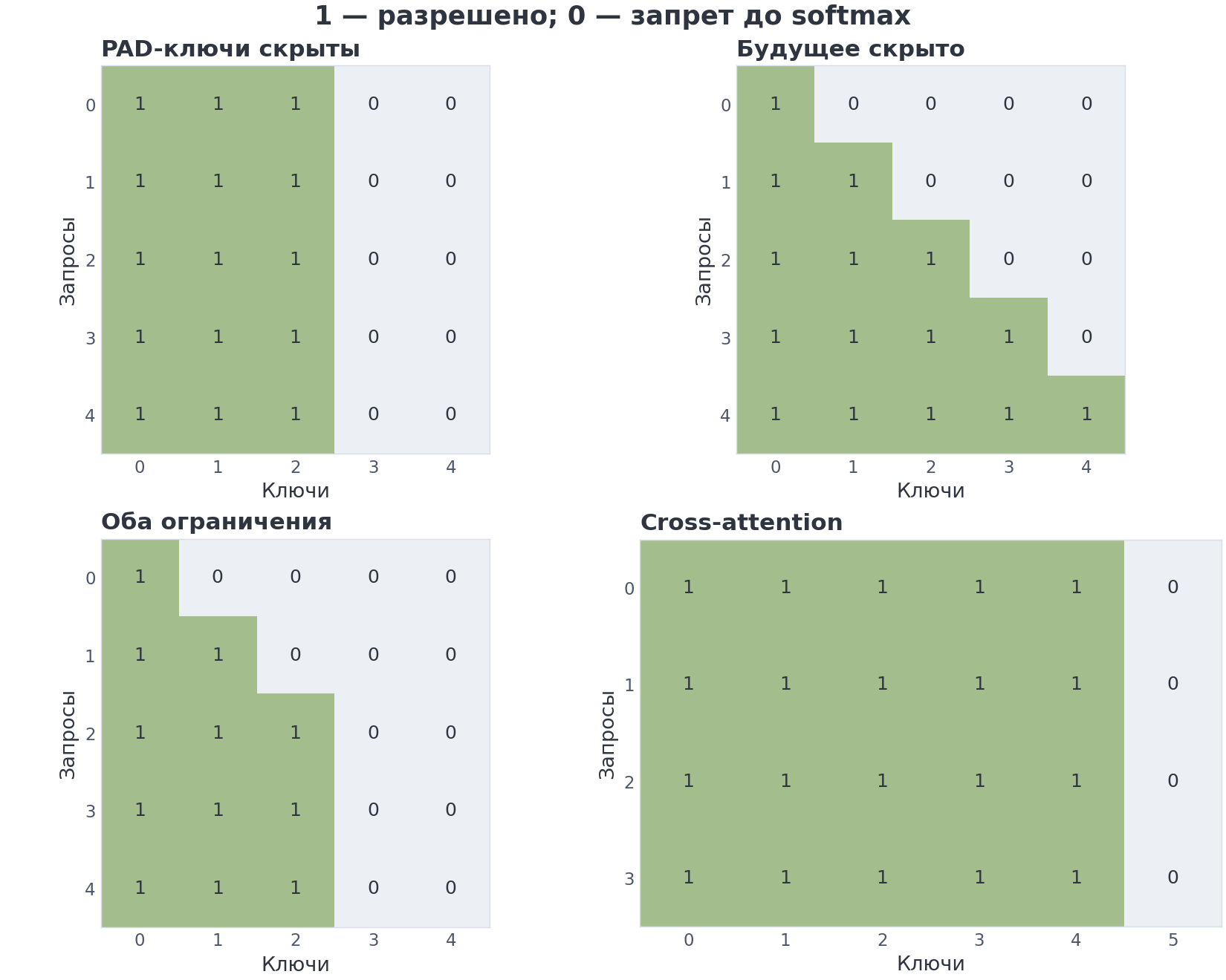 VIZ m3/06 — padding, causal и cross-attention masks