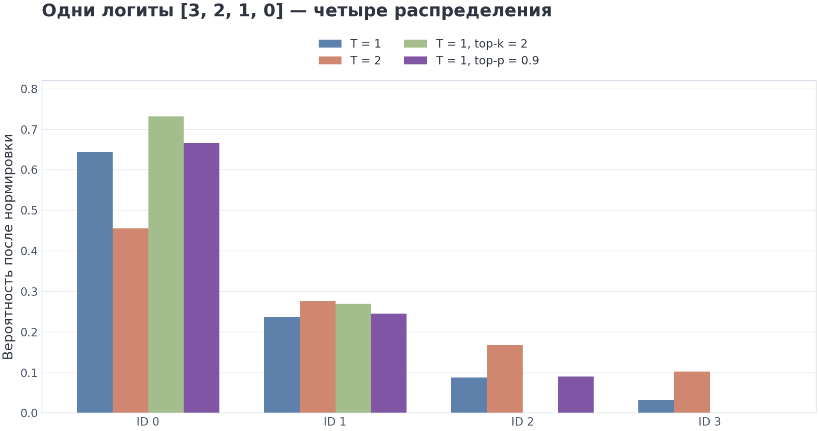 VIZ m3/12 — вероятности после изменения правила выбора