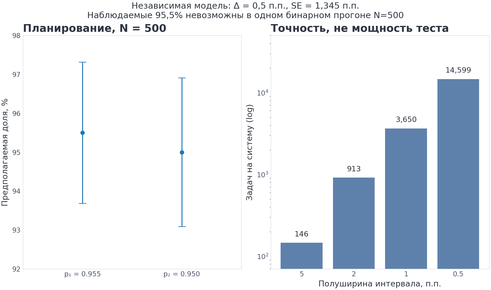 VIZ m19/04 — точность измерения и размер выборки