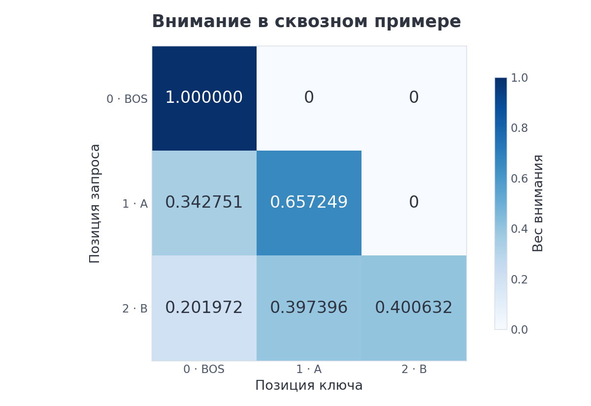 Численные веса внимания: каждая строка видит только себя и прошлое