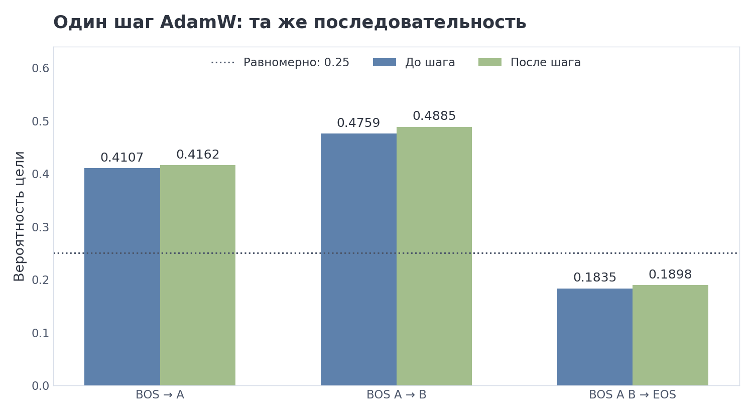 Вероятности трёх правильных целей до и после одного шага AdamW