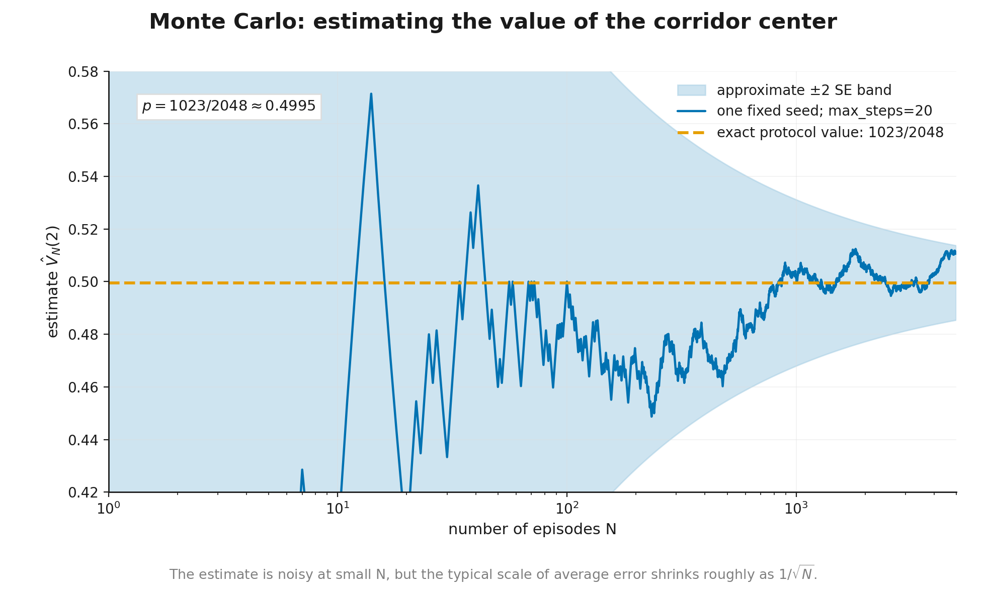 Monte Carlo estimate convergence in the corridor