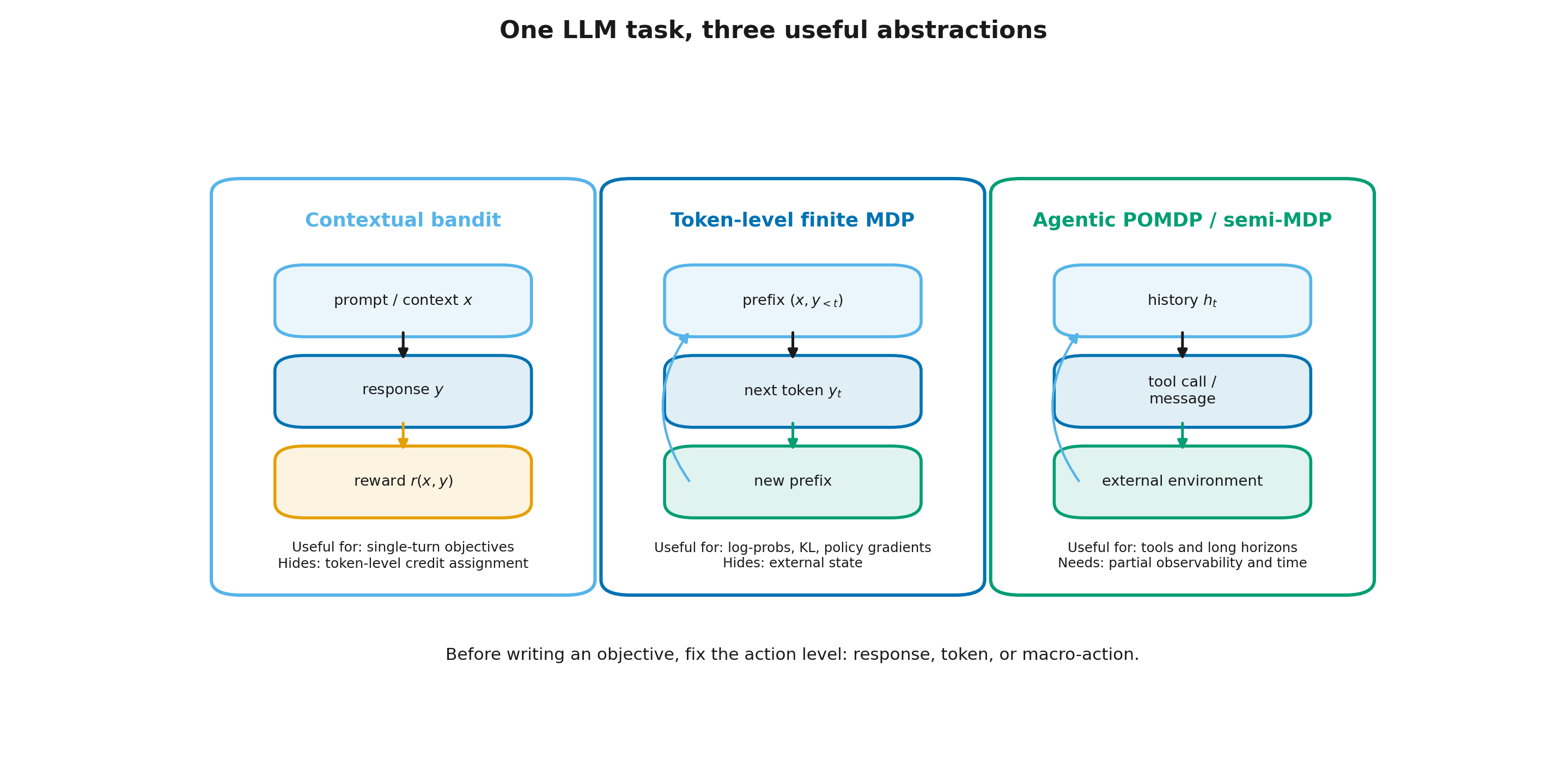 Three abstractions for an LLM task