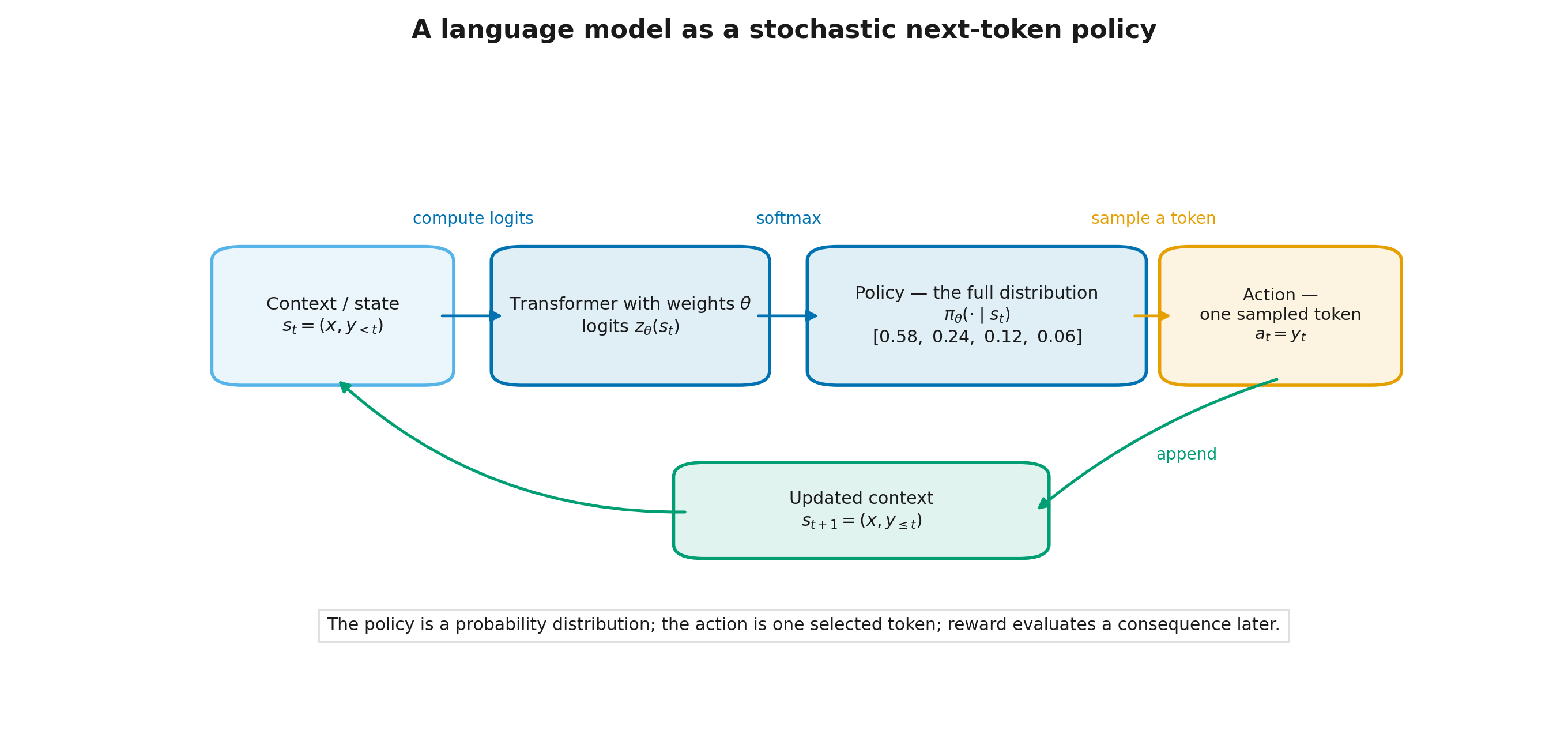 An LLM as a token policy