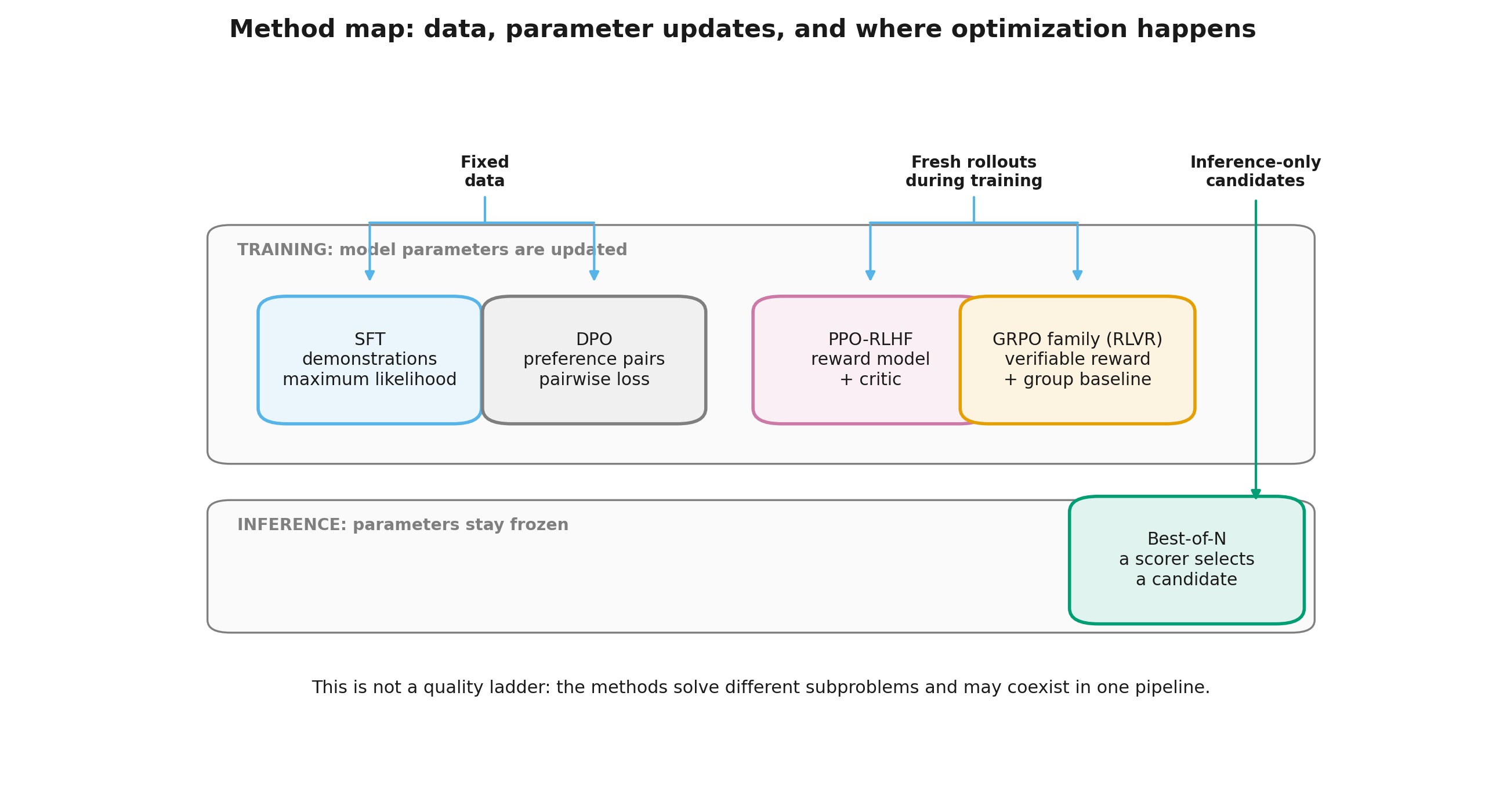A map of post-training methods