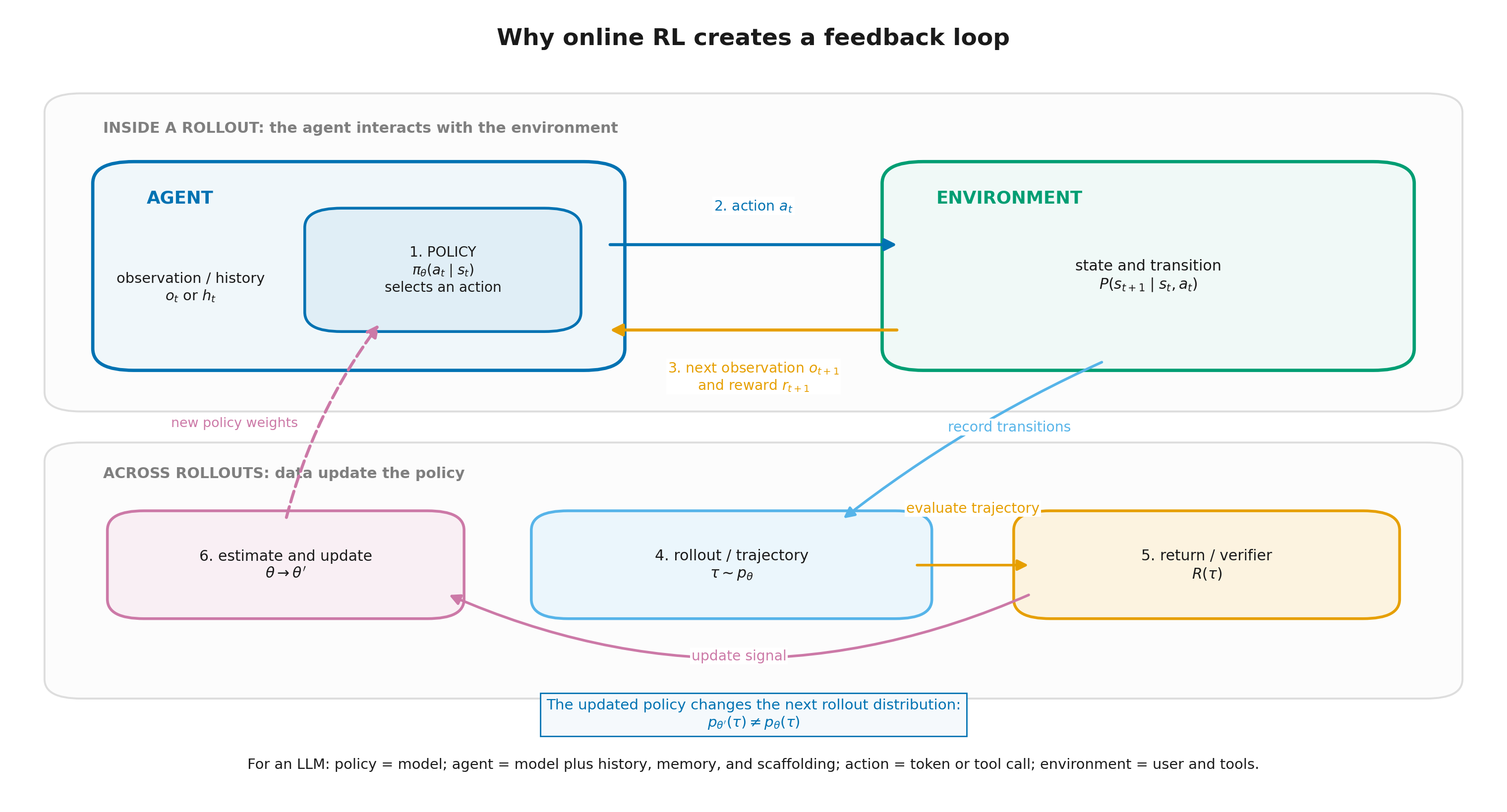 Two nested loops in online RL