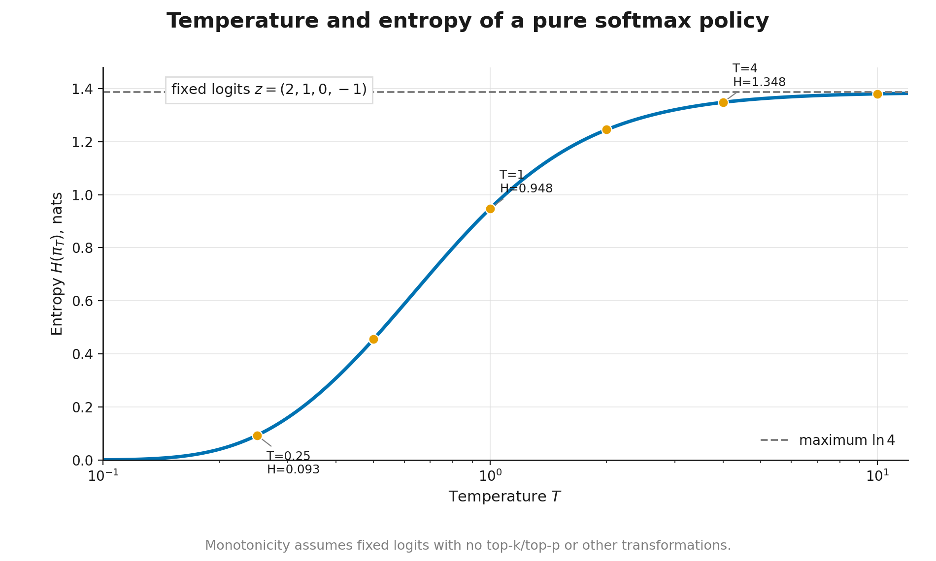 Entropy of a temperature policy