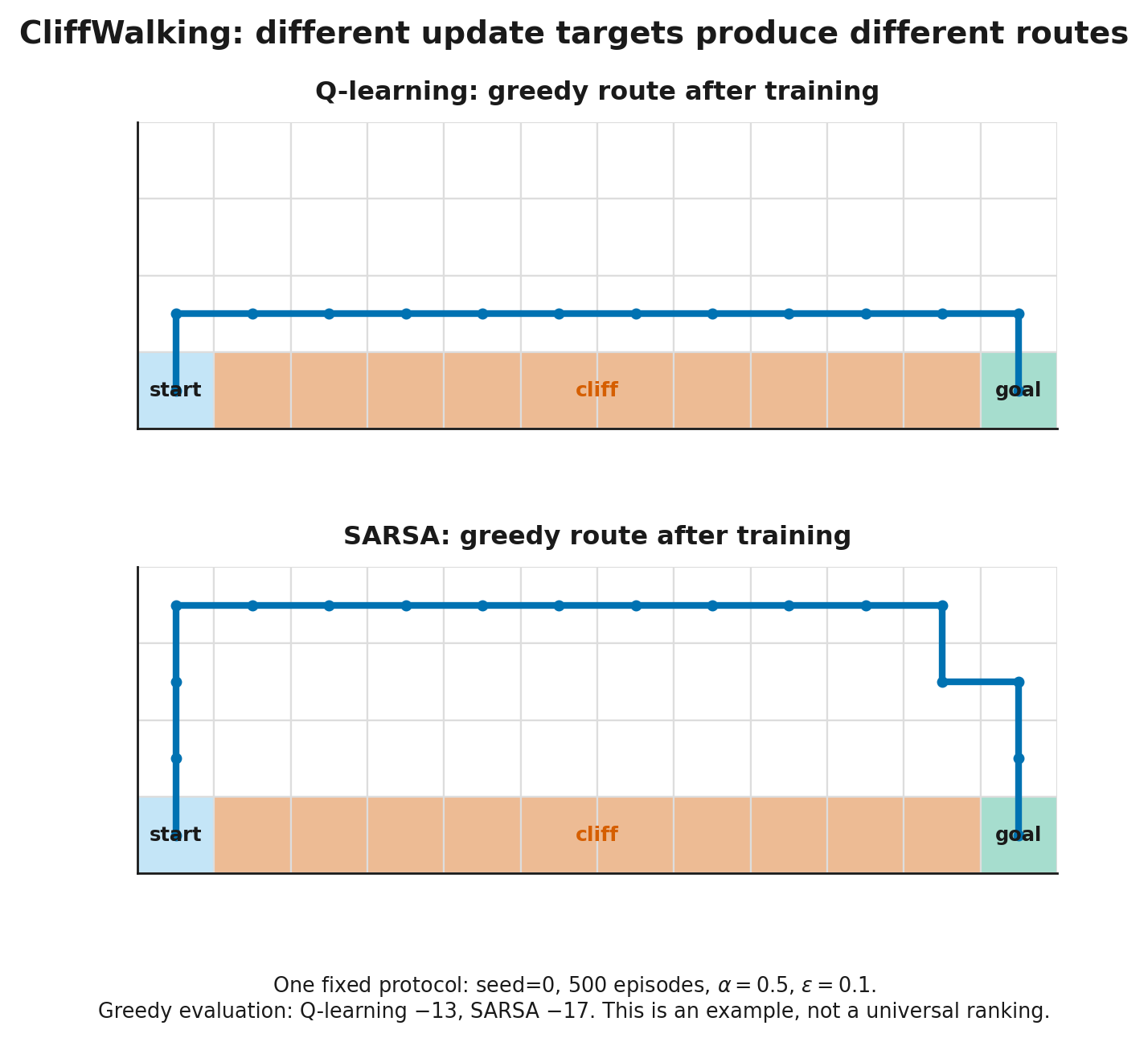 Q-learning and SARSA routes