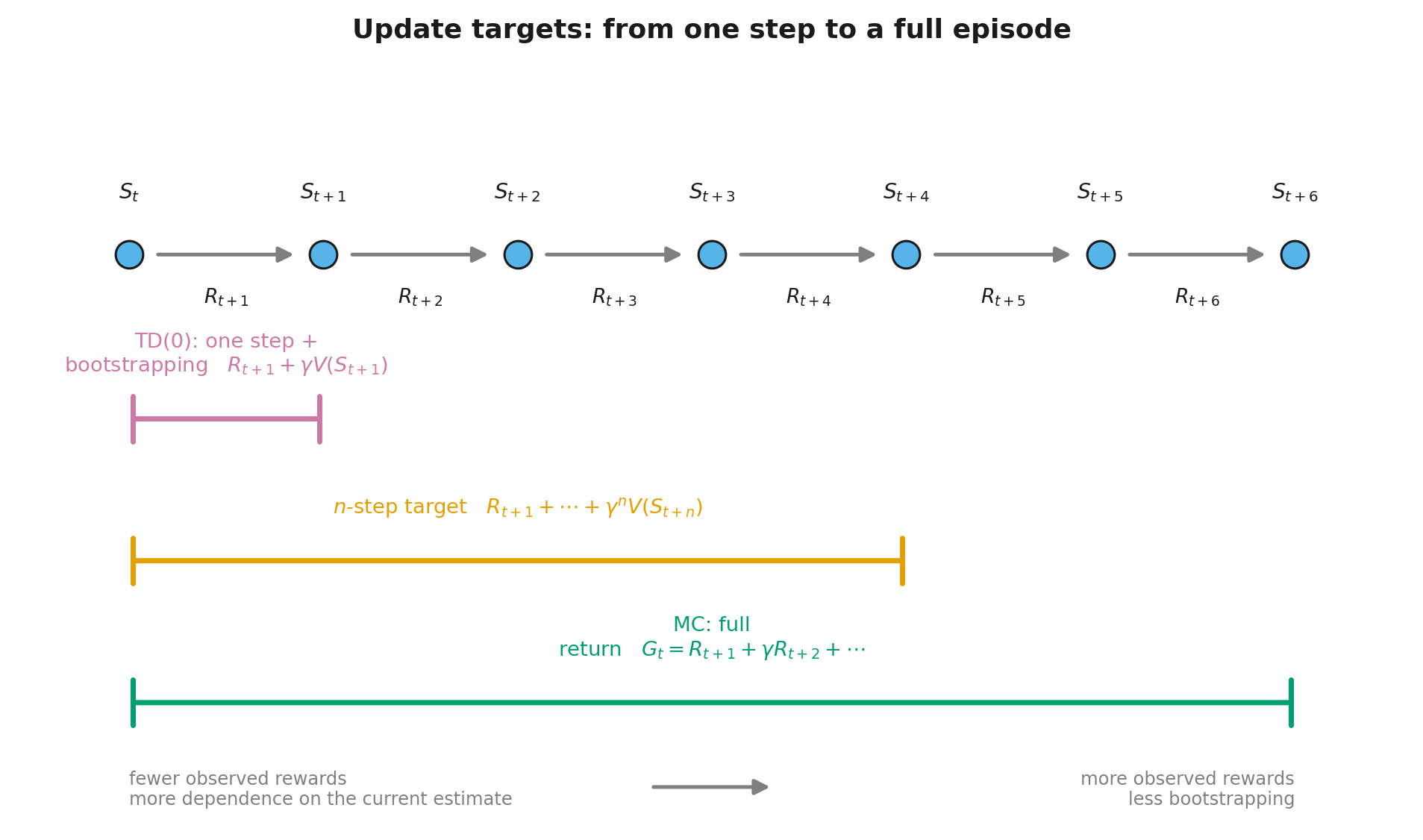 One-step, multi-step, and full-return targets