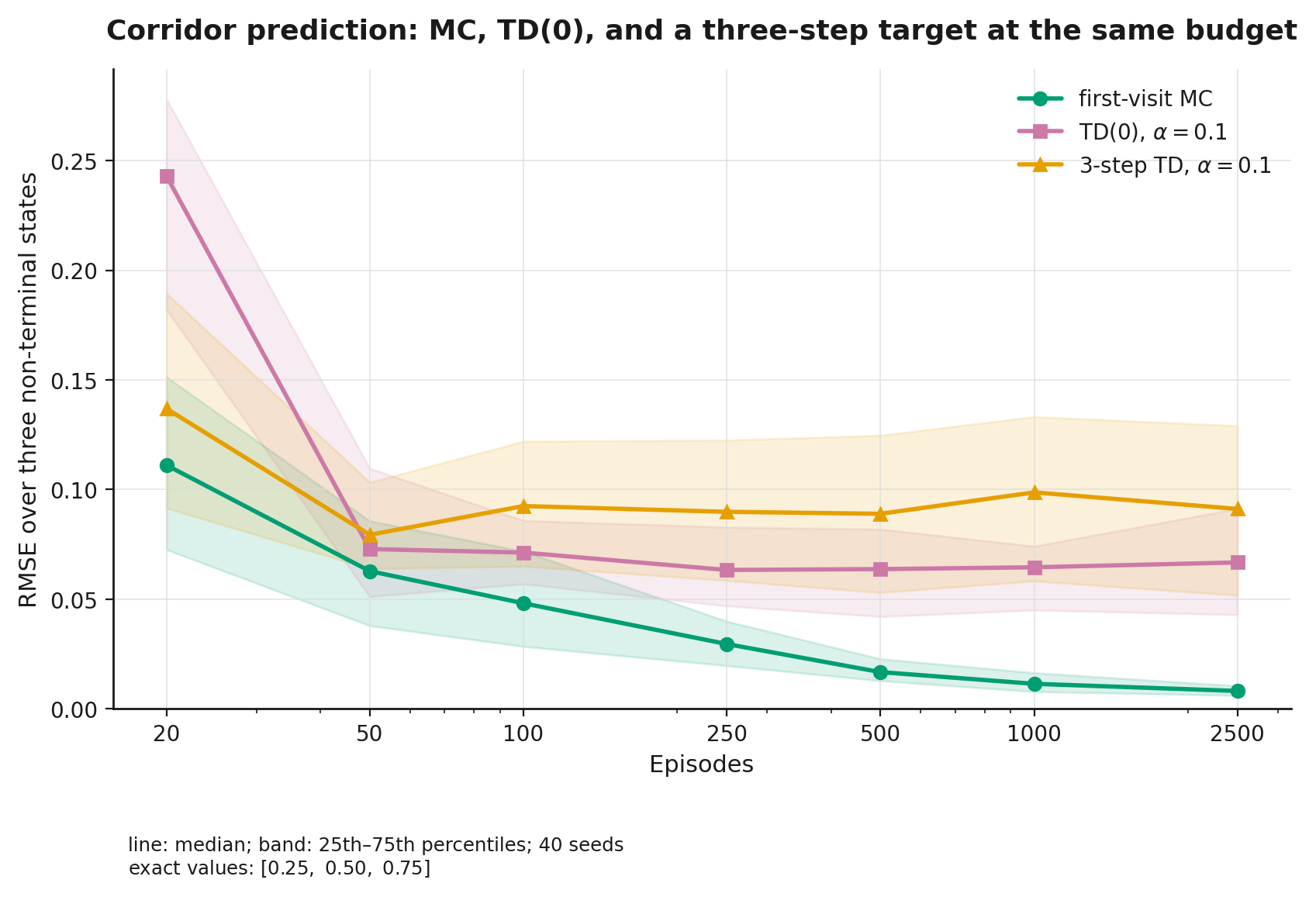 MC, TD(0), and a three-step target