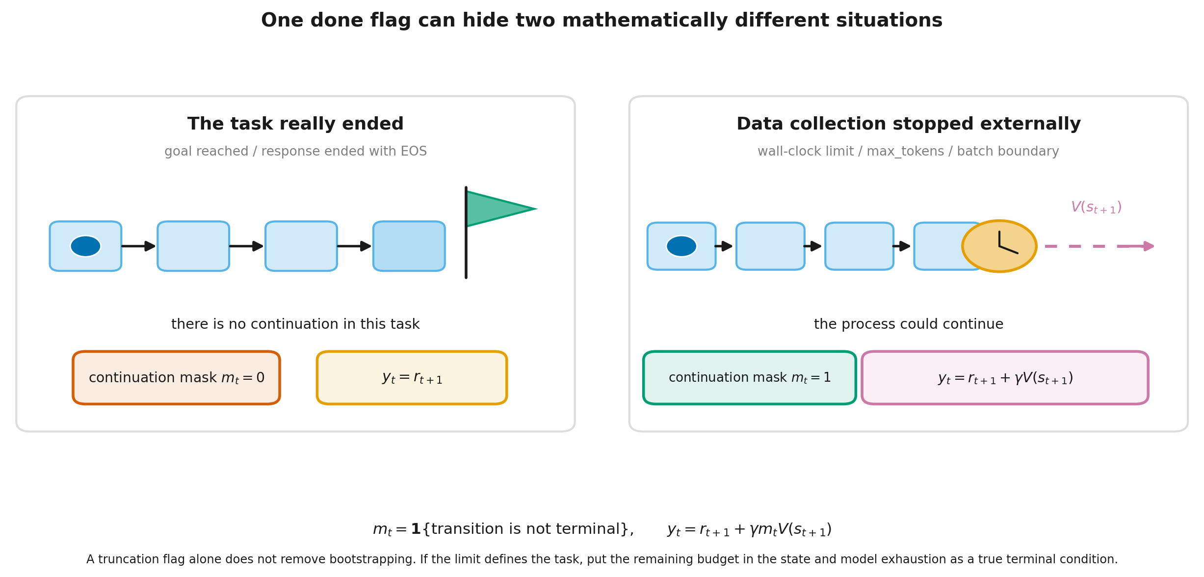 True termination and external truncation