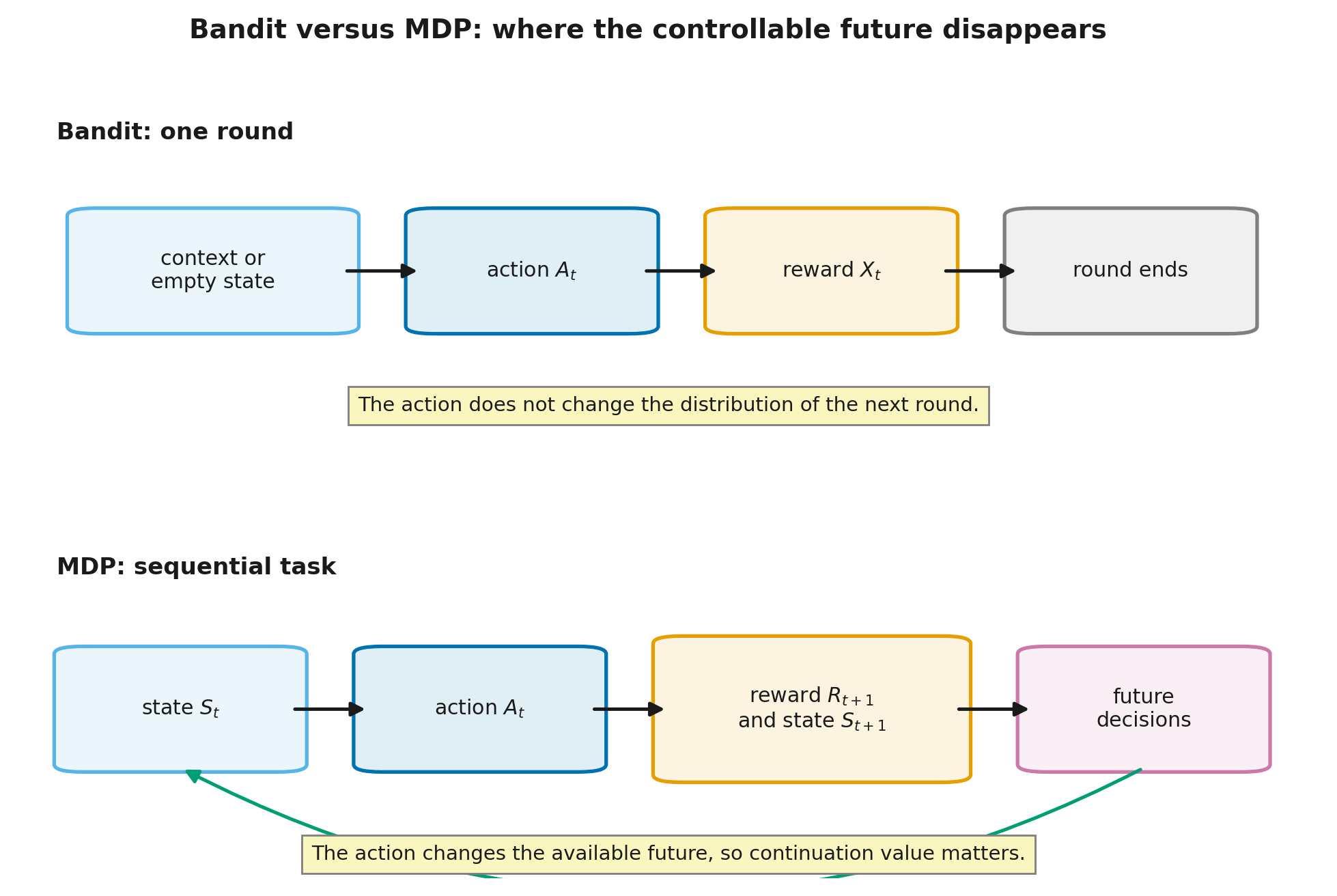 Bandit versus MDP: where the future disappears