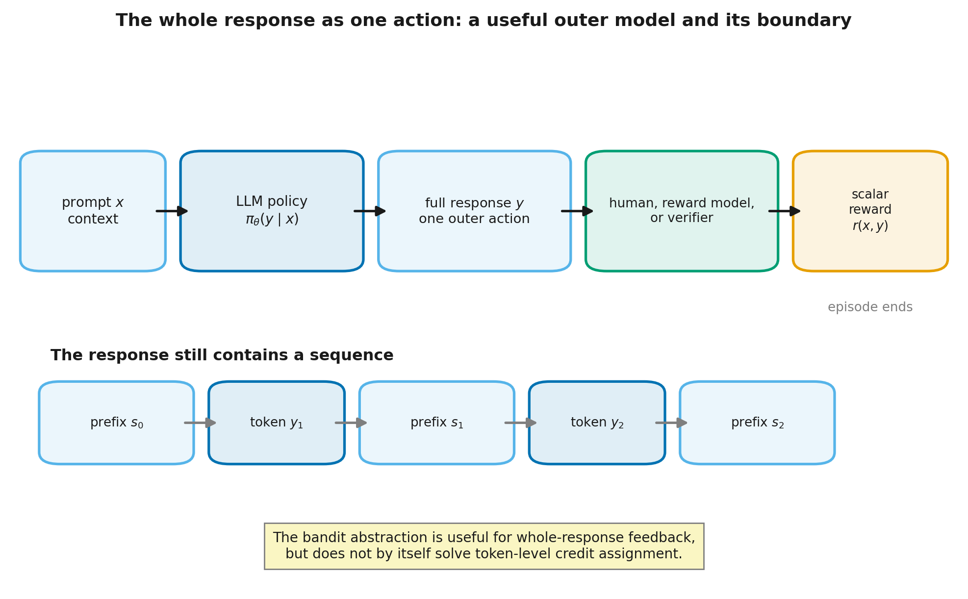 Whole-response contextual bandit and the internal token policy