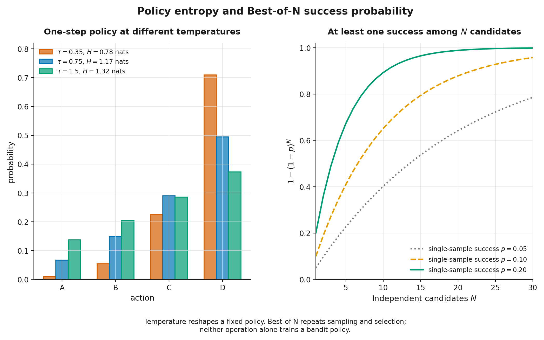 Entropy-regularized policies and the gain from independent candidates