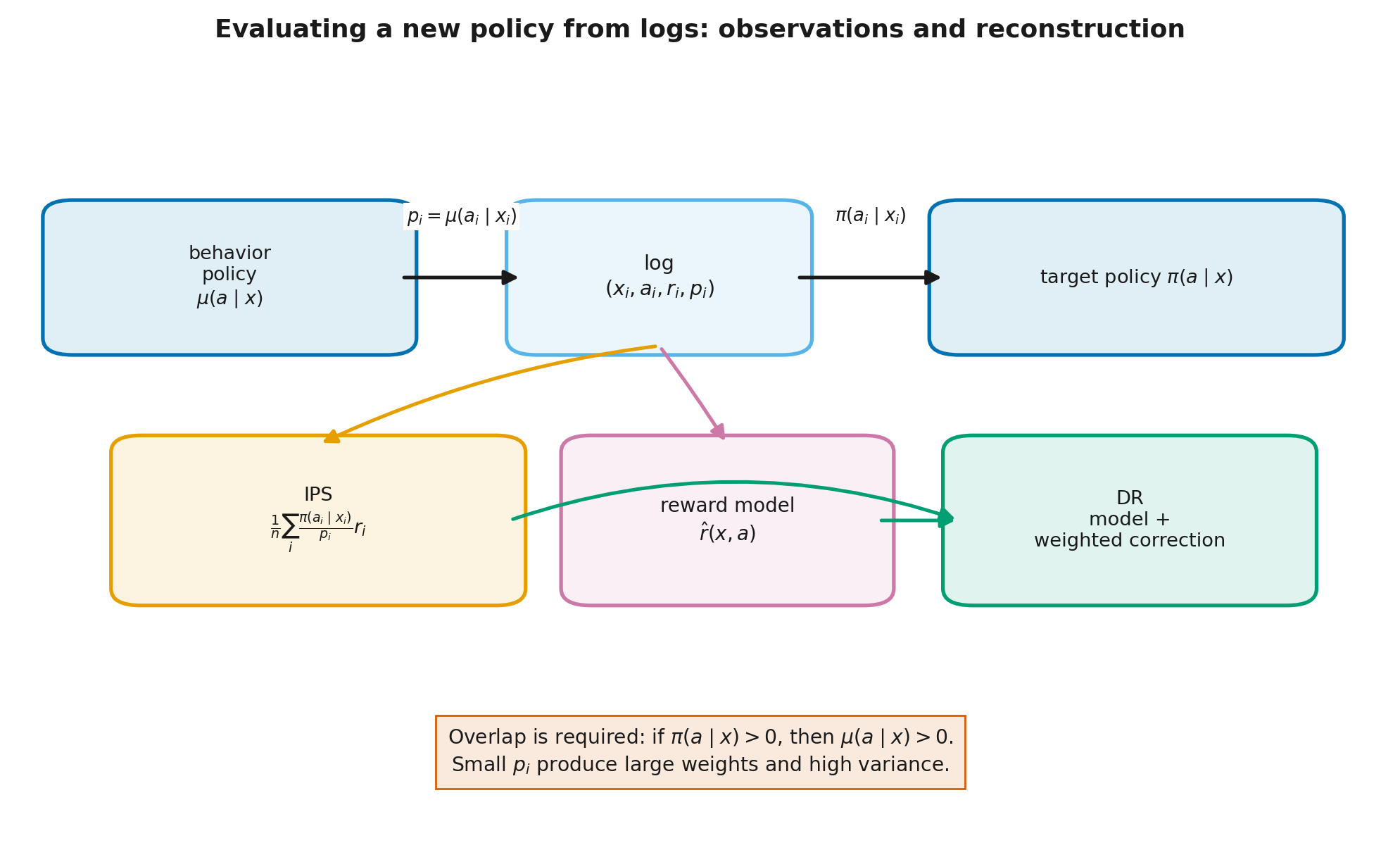 From behavior-policy logs to target-policy evaluation