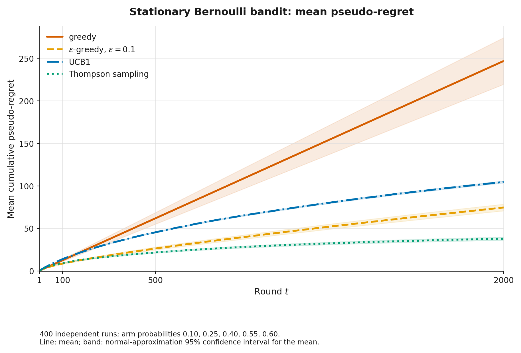 Regret of four strategies on a Bernoulli testbed