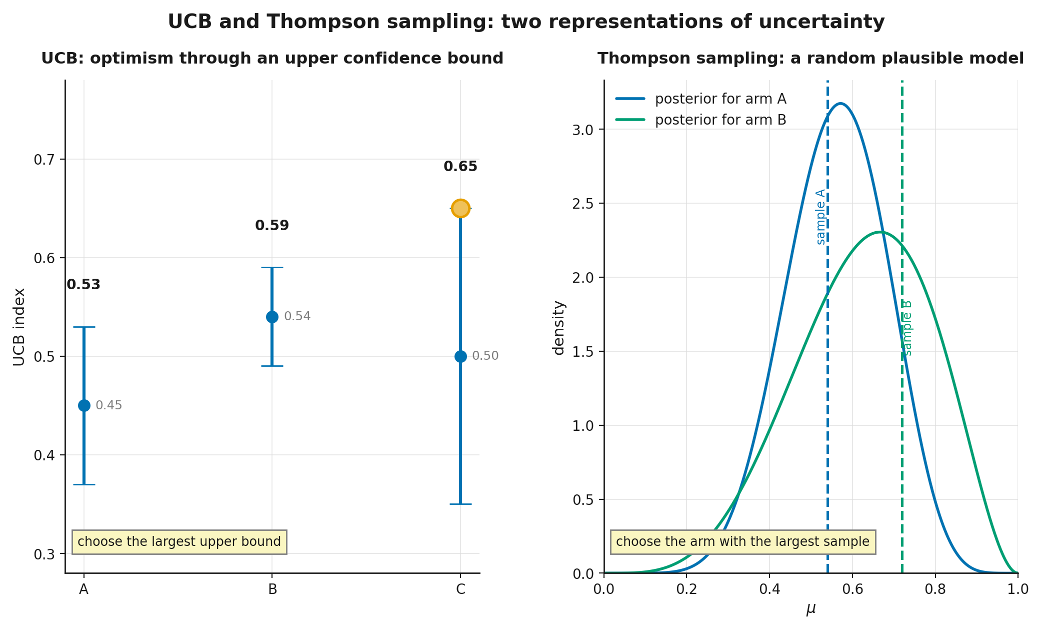 UCB and Thompson sampling: two representations of uncertainty