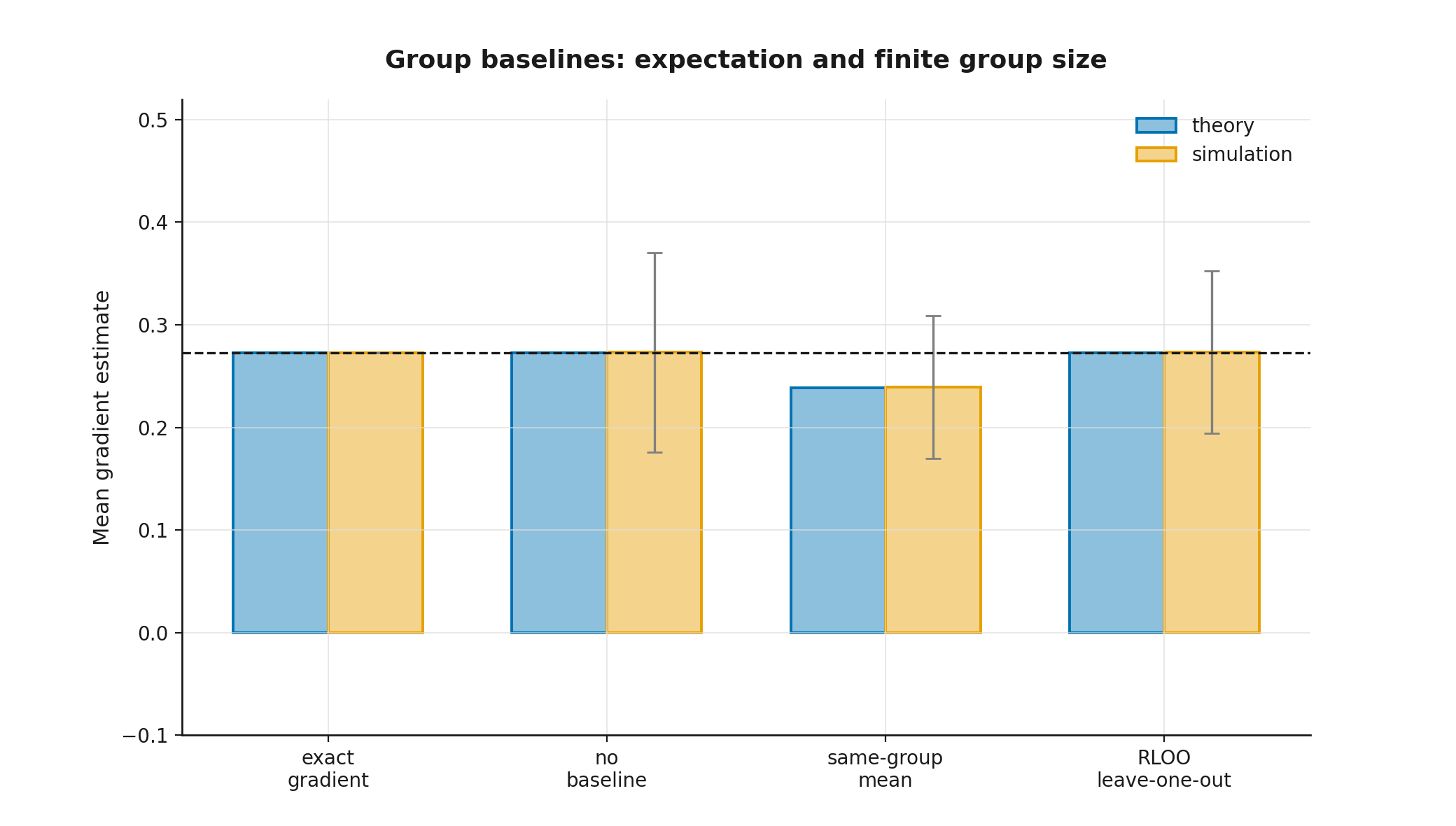 Expected values of group estimators in a reproducible experiment