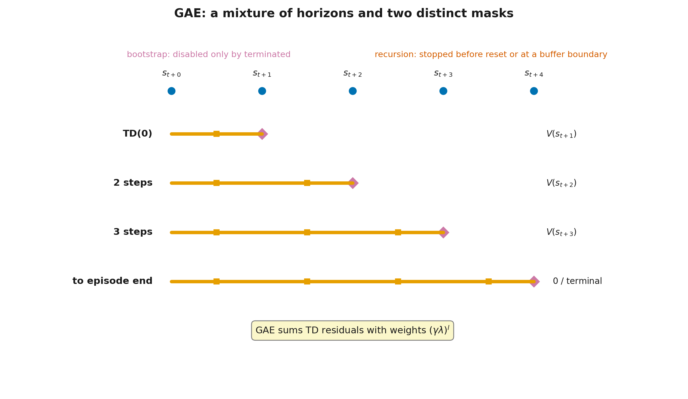 GAE as a mixture of multi-step estimates