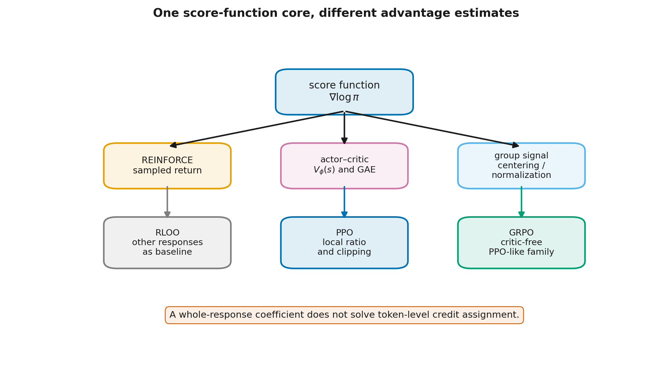 From policy gradients to RLOO, PPO, and GRPO