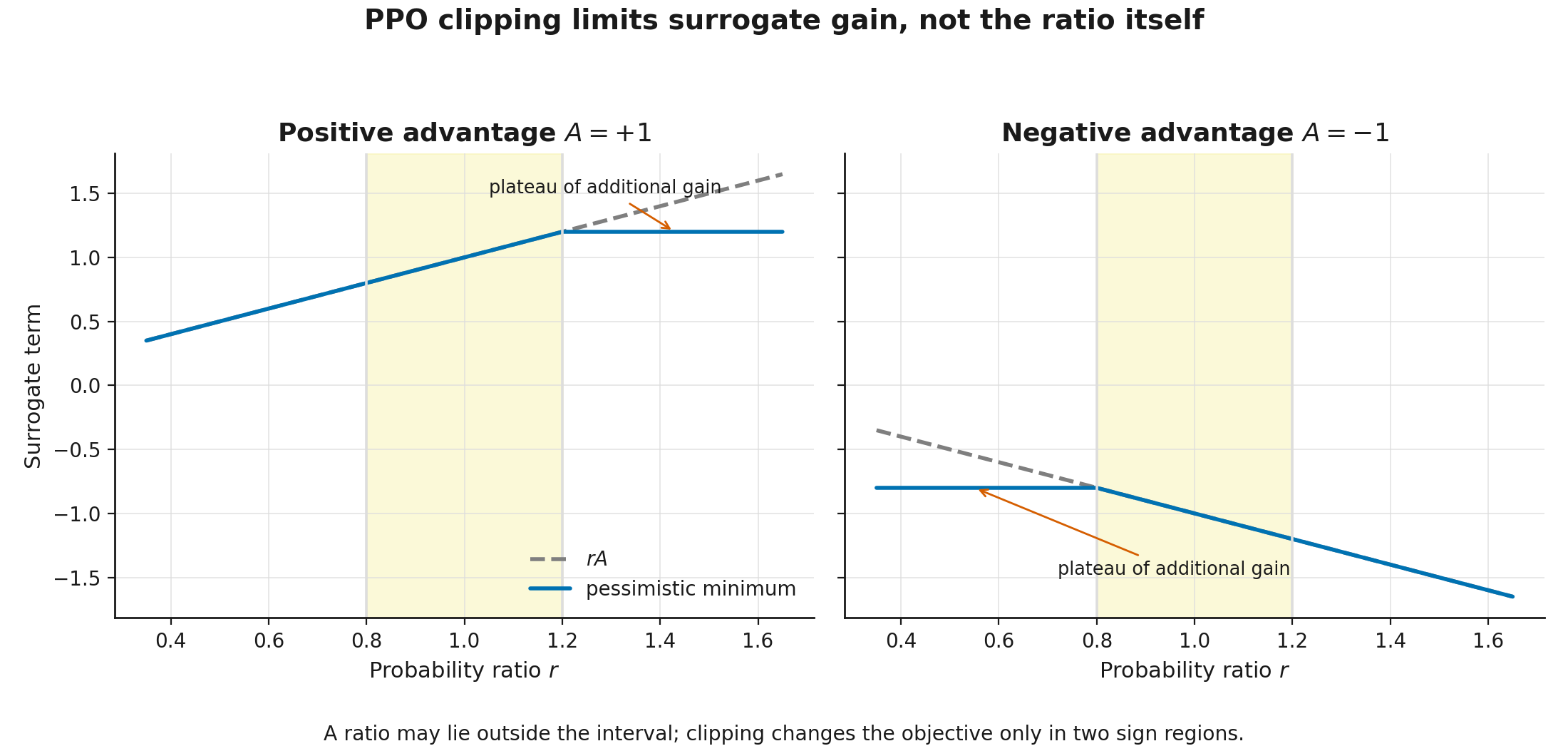 The clipped PPO objective for positive and negative advantages
