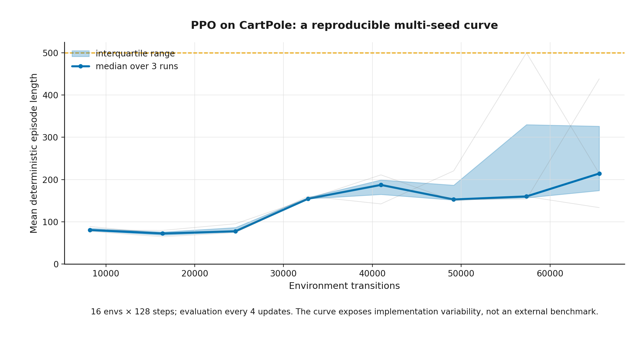 PPO on the self-contained CartPole environment: median and interquartile range