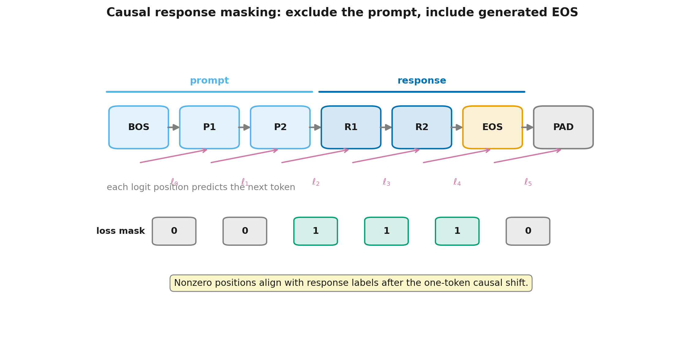 Aligning prompt tokens, response tokens, EOS, and the loss mask