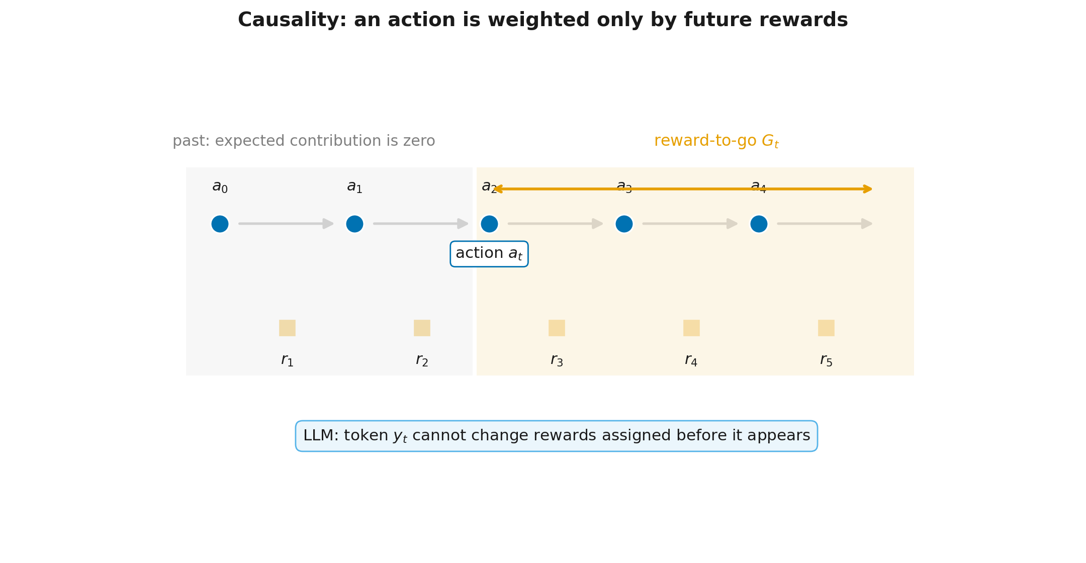 Causality and reward-to-go