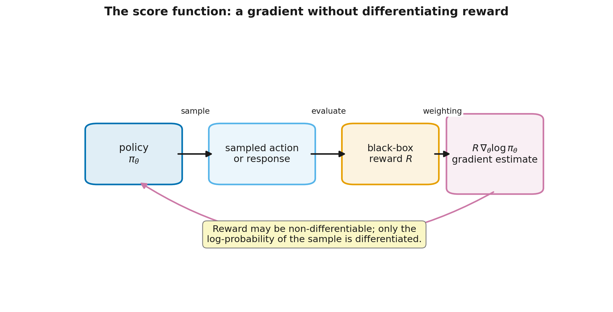 From a sampled outcome and reward to a score-function gradient