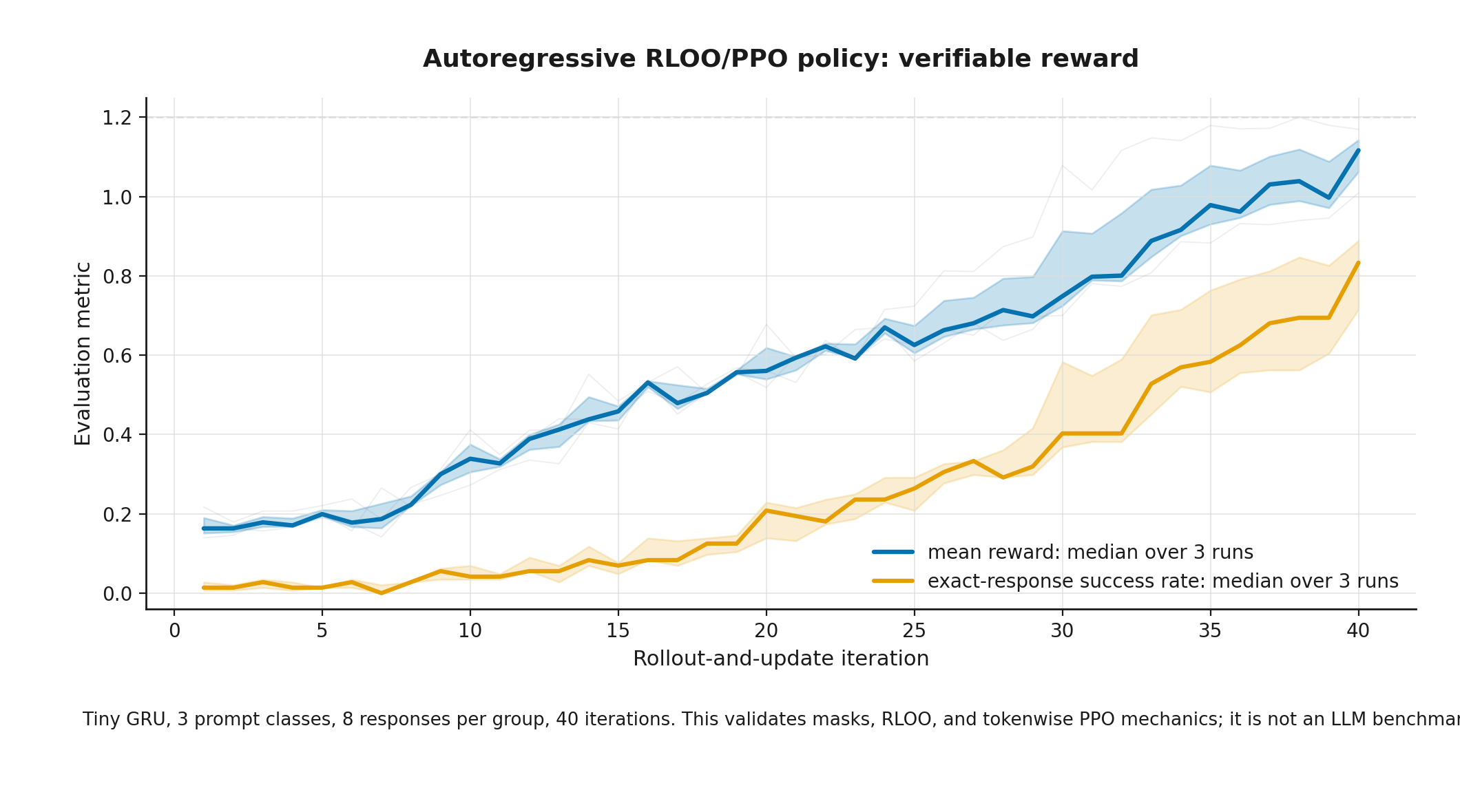 Training a small autoregressive policy from verifiable reward