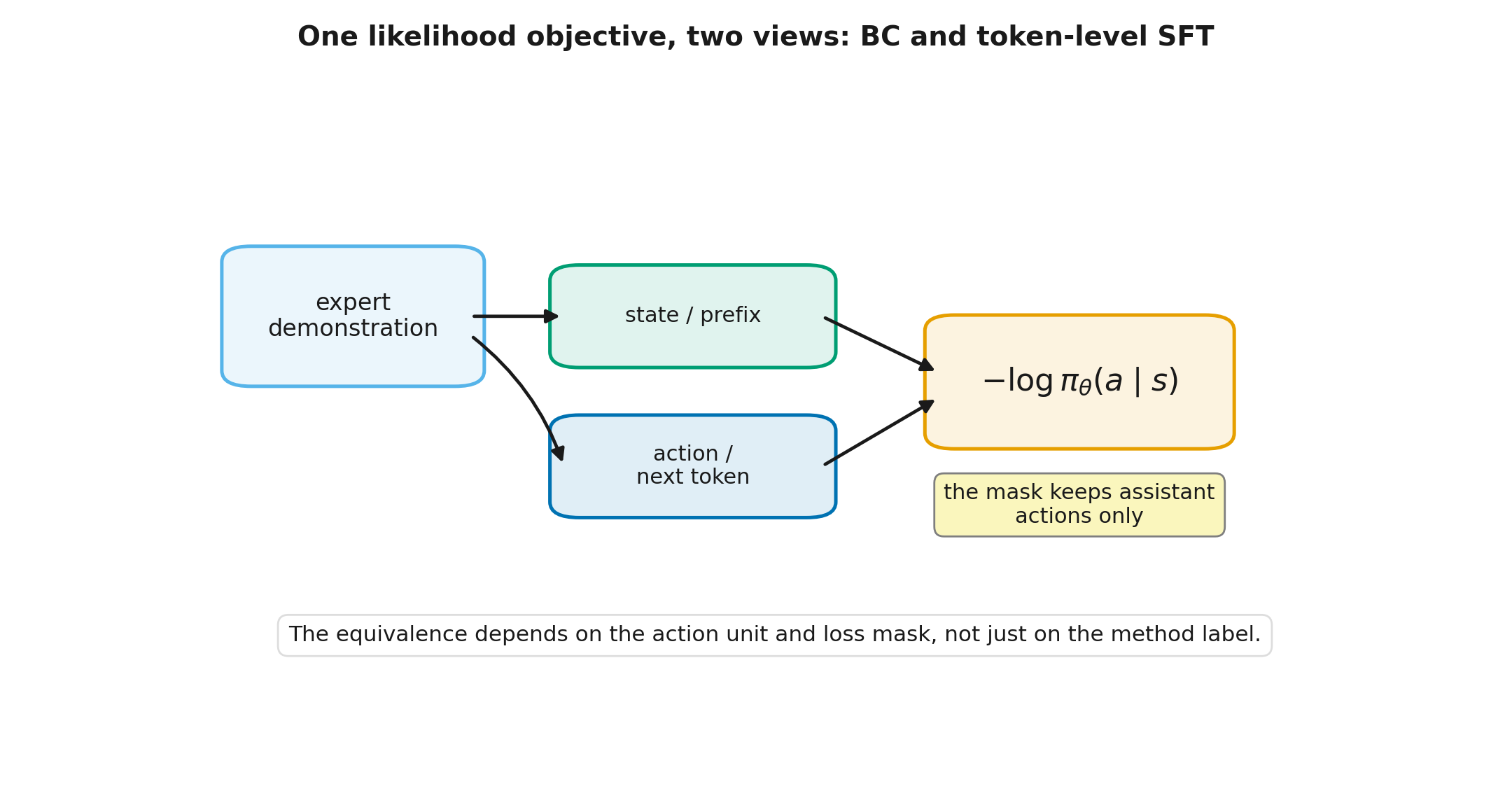 Behavioral cloning and token-level SFT