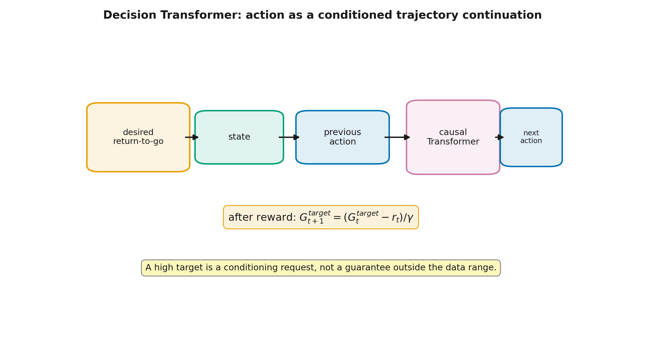 Training and deployment of Decision Transformer