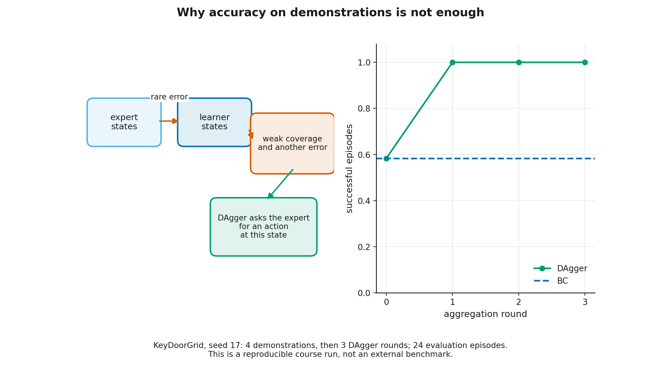 Expert and learner distributions and the DAgger loop