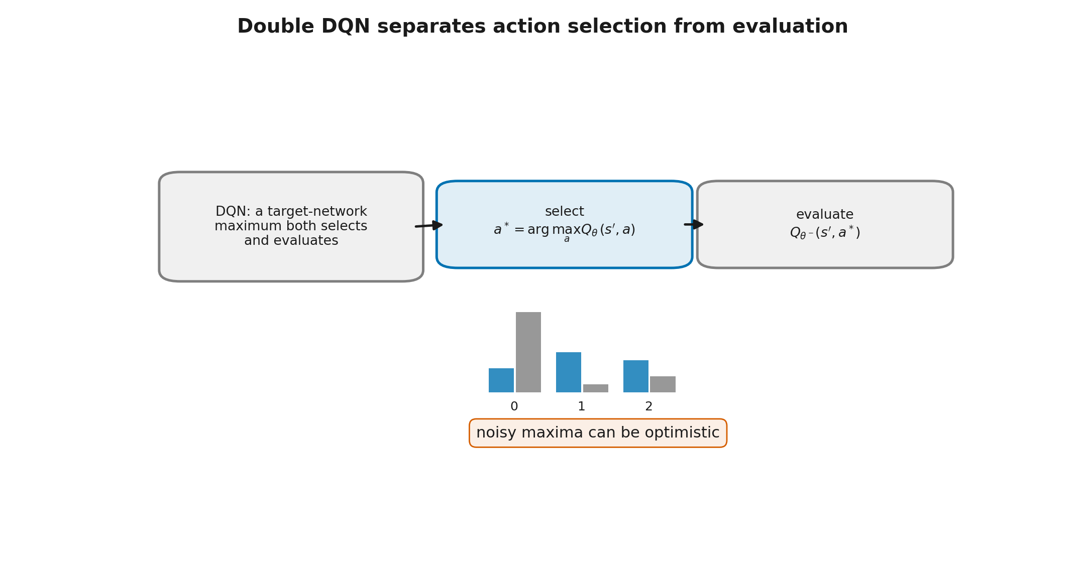 Selection and evaluation are separated in Double DQN