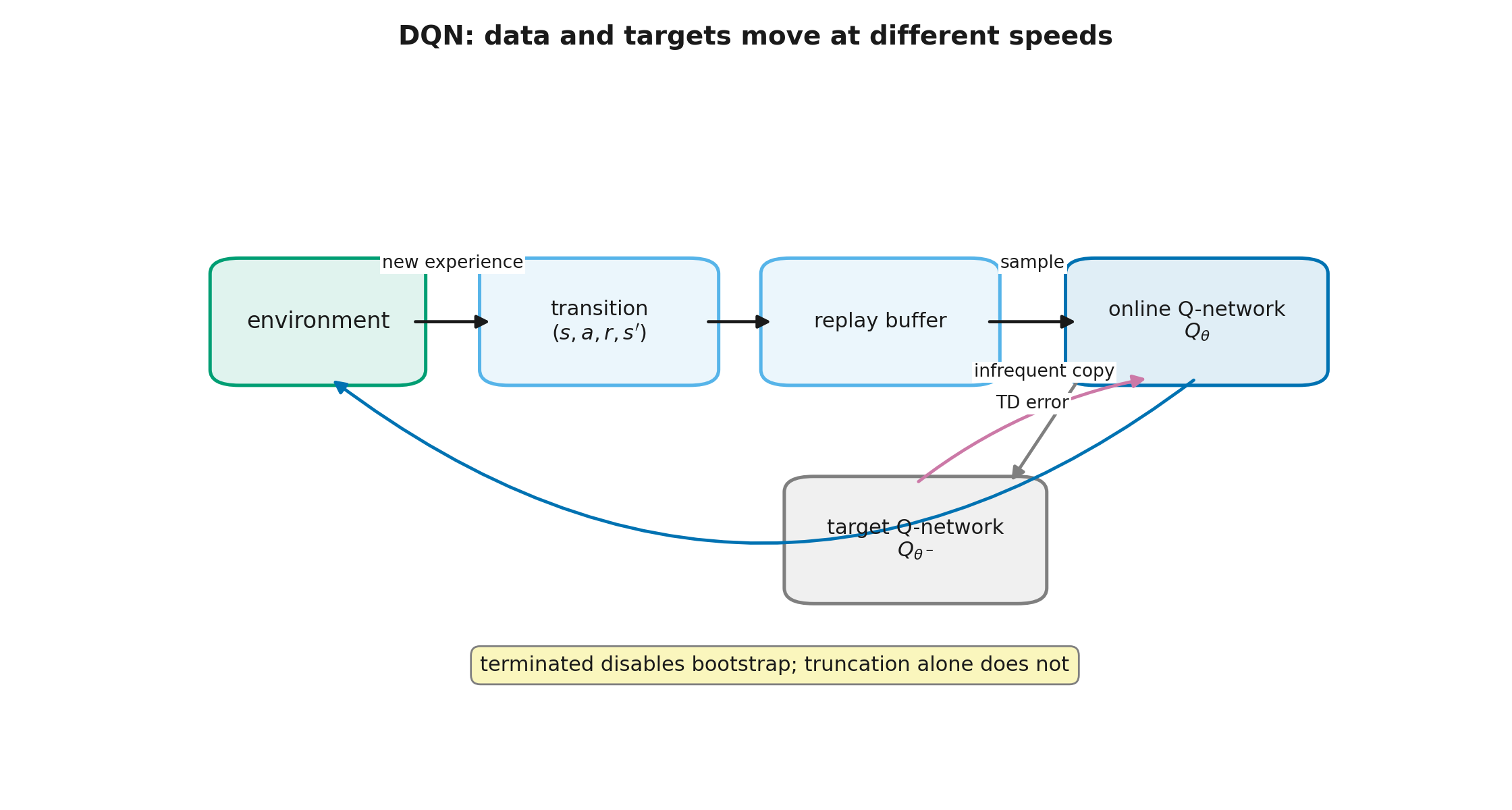 Data flow and two networks in DQN